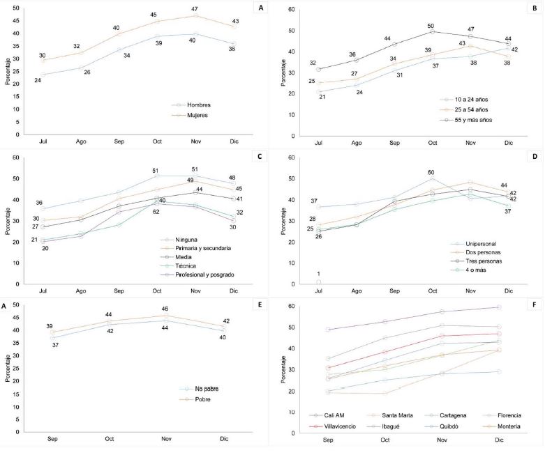 Comportamiento del desinterés en recibir la vacuna contra el coronavirus, Colombia, julio - diciembre 2020