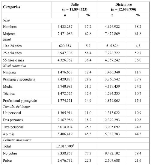 Características de los participantes en la Encuesta Pulso Social, Colombia, julio – diciembre 2020