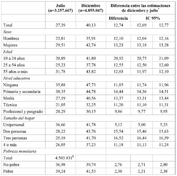 Prevalencia del desinterés en recibir la vacuna contra el coronavirus, Colombia, julio - diciembre 2020