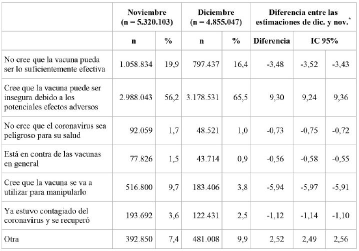 Principales razones para no tener interés en recibir la vacuna contra el coronavirus, Colombia, noviembre y diciembre 2020