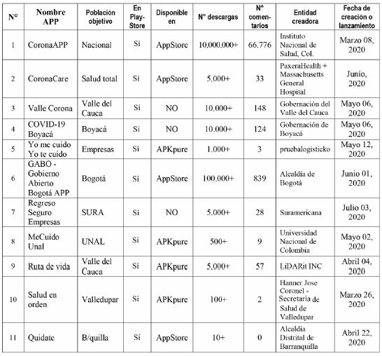 Aplicaciones m&oacute;viles disponibles en las tiendas en l&iacute;nea de PlayStore y AppStore para la vigilancia de casos de coronavirus. Colombia, septiembre de 2020
