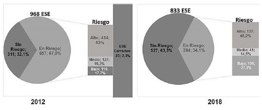 Estado de las ESE seg&uacute;n la declaratoria de riesgo del MSPS Colombia 2012 y 2018