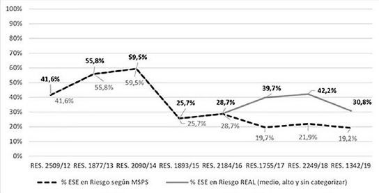 Tendencia de la declaratoria en riesgo de las ESE con y sin las ESE categorizadas por el MSPS, Colombia, 2012-2019