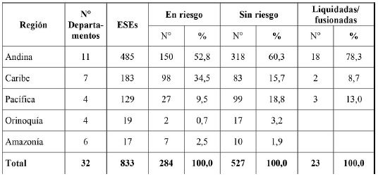 Distribuci&oacute;n porcentual del estado de las ESE seg&uacute;n la declaratoria de riesgo del MSPS, Colombia, 2018