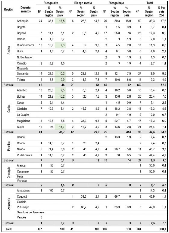 Distribuci&oacute;n porcentual de la clasificaci&oacute;n del riesgo de las ESE seg&uacute;n regi&oacute;n, departamento y los totales seg&uacute;n alto, medio y bajo, Colombia, 2018