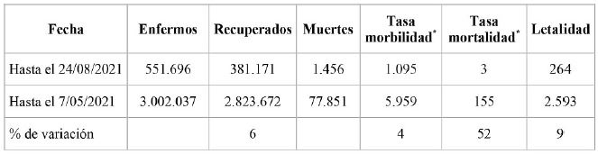 Tasa de morbimortalidad y letalidad por COVID-19, Colombia, 2020-2021