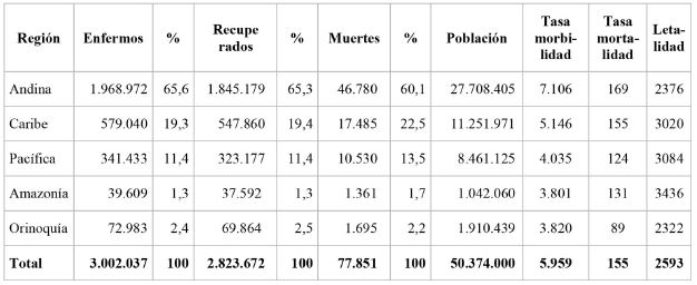 Tasa de morbimortalidad y de letalidad por COVID-19 por 100 mil habitantes seg&uacute;n regiones, Colombia, 2020-2021