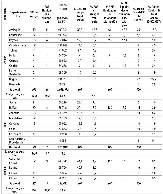 Distribuci&oacute;n porcentual de las ESE clasificadas en riesgo y liquidadas/fusionadas, y de casos de COVID-19, seg&uacute;n regi&oacute;n y departamento, Colombia, 2021