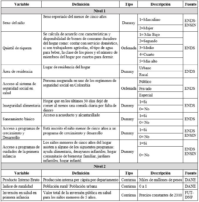 Definici&oacute;n de variables