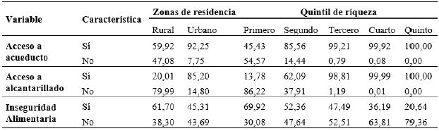Caracter&iacute;sticas de los hogares