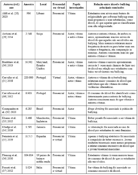 Resumo da extração dos principais dados dos artigos de delineamento transversal