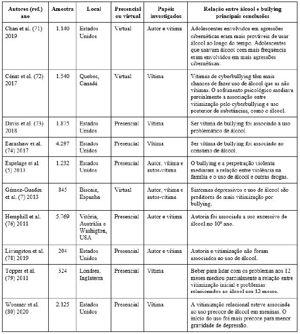 Resumo da extração dos principais dados dos artigos de delineamento longitudinal