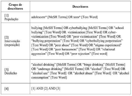 Descrição da estratégia de busca das bases de dados PubMed e Medline