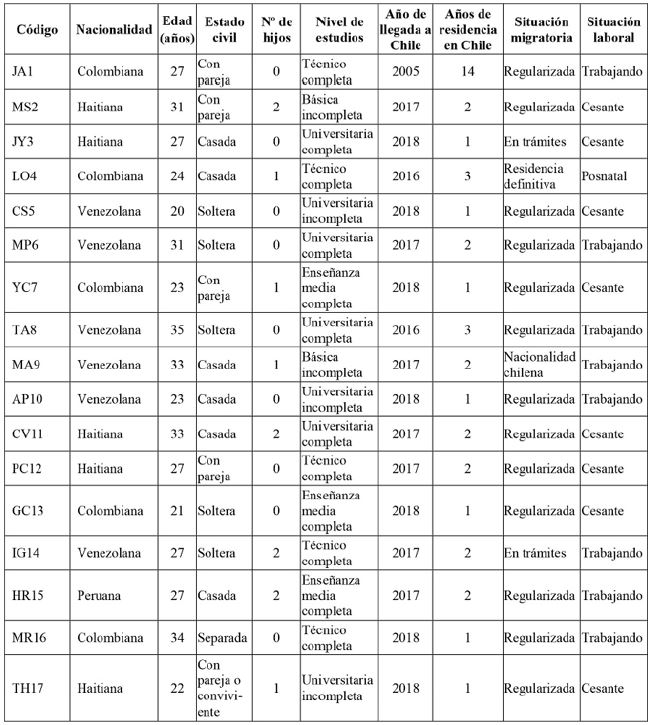 Descripci&oacute;n de las entrevistadas