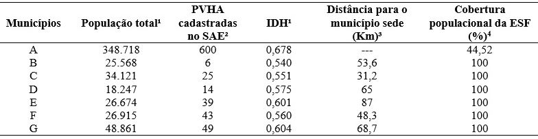Caracteriza&ccedil;&atilde;o dos munic&iacute;pios selecionados na regi&atilde;o de sa&uacute;de, Nordeste, Brasil, jul./2018.