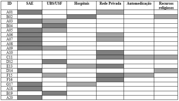 Frequ&ecirc;ncia de uso de servi&ccedil;os de sa&uacute;de por PVHA, regi&atilde;o de sa&uacute;de, Nordeste, 2019.
