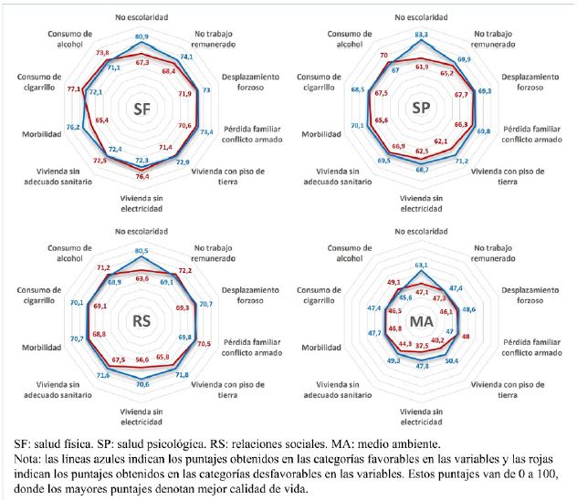 Gráfico radial comparativo de las dimensiones de calidad de vida y variables relevantes en el grupo de estudio. Población rural de un municipio del departamento del Tolima, Colombia, 2020