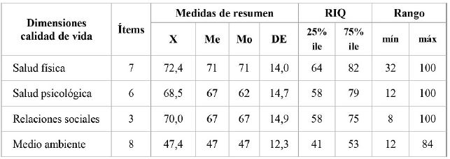 Medidas de resumen de las dimensiones evaluadas con el instrumento WHOQOL-BREF. Población rural de un municipio del departamento del Tolima, Colombia, 2020