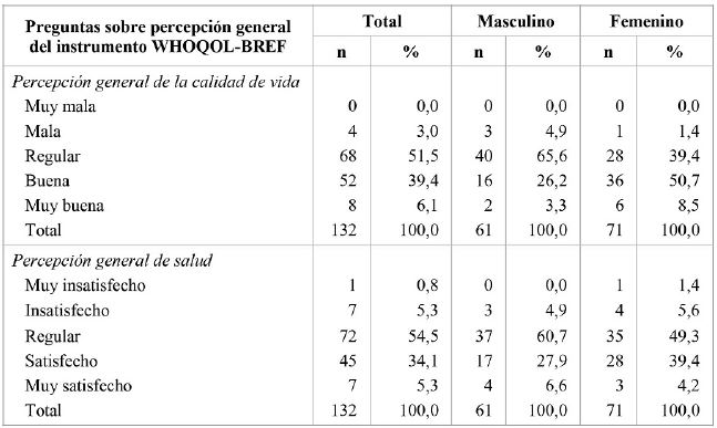 Frecuencias sobre las percepciones a las dos primeras preguntas del instrumento WHOQOL-BREF. Población rural de un municipio del departamento del Tolima, Colombia, 2020