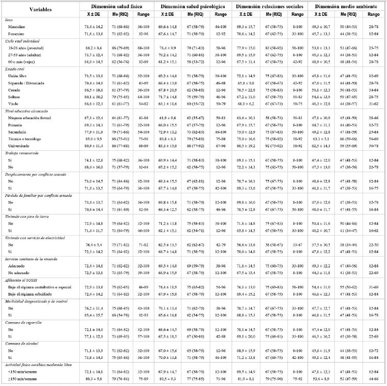 Medidas de resumen de las dimensiones de calidad de vida y variables relevantes en el grupo de estudio. Población rural de un municipio del departamento del Tolima, Colombia, 2020