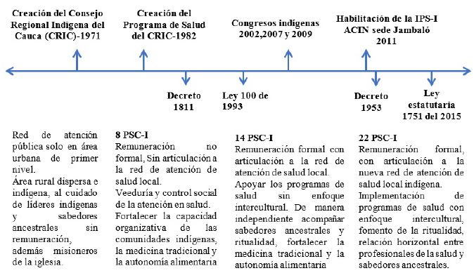 Hitos de la historia del PSC-I. Sistematización de experiencia del Programa intercultural de PSC-I, Jambaló, Cauca, Colombia