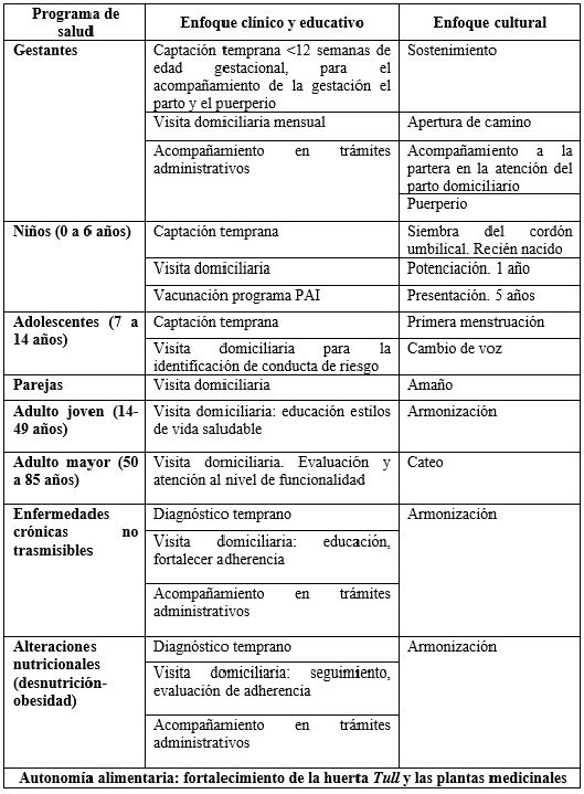 Funciones PSC-I en los programas del modelo de cuidado de la salud. Sistematización de experiencia del Programa intercultural de PSC-I, Jambaló, Cauca, Colombia