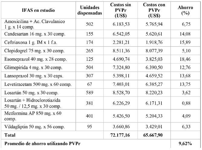 Comparativa de los costos de los IFAs en la OS con los costos utilizando el PVPr. Enero de 2019