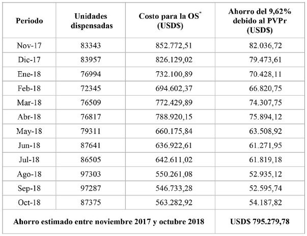 Costos de los medicamentos entre noviembre 2017 y octubre 2018 y ahorro estimado debido a la implementación del PVPr