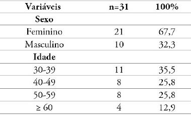 Distribuição dos gerentes de UBS modelo ESF, por sexo e idade. Maceió, Alagoas, Brasil, novembro de 2018