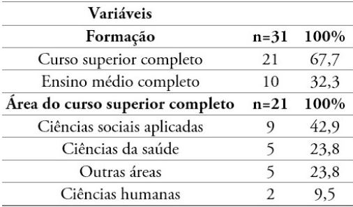 Distribuição dos gerentes de UBS modelo ESF, por nível de escolaridade e área de formação. Maceió, Alagoas, Brasil, novembro de 2018