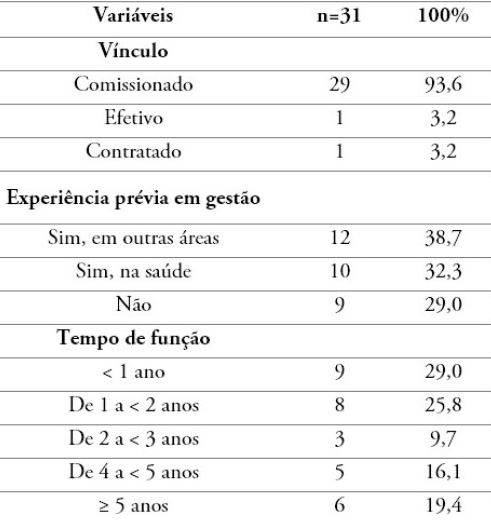 Distribuição dos gerentes de UBS modelo ESF, por vínculo, experiência e tempo de trabalho. Maceió, Alagoas, Brasil, novembro de 2018