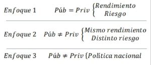 Enfoques de instituciones p&uacute;blicas y privadas seg&uacute;n Arrow y Lind, 1970