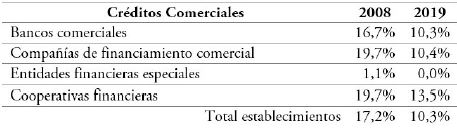 Resumen Tasas de colocaci&oacute;n para 2008 y 2019*