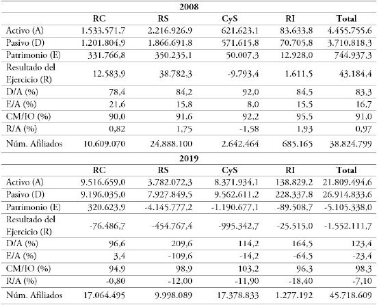 Principales indicadores financieros EPS, 2008 y 2019 (valores corrientes de cada a&ntilde;o en millones de pesos)