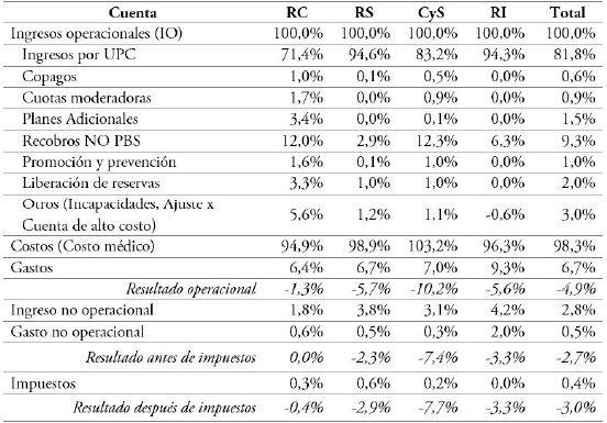 Estado de resultados EPS seg&uacute;n participaci&oacute;n de los rubros m&aacute;s representativos en los ingresos operacionales, 2019