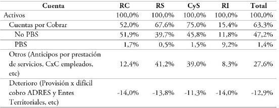 Participaci&oacute;n de cuentas por cobrar sobre el total de activos de EPS seg&uacute;n grupos, 2019