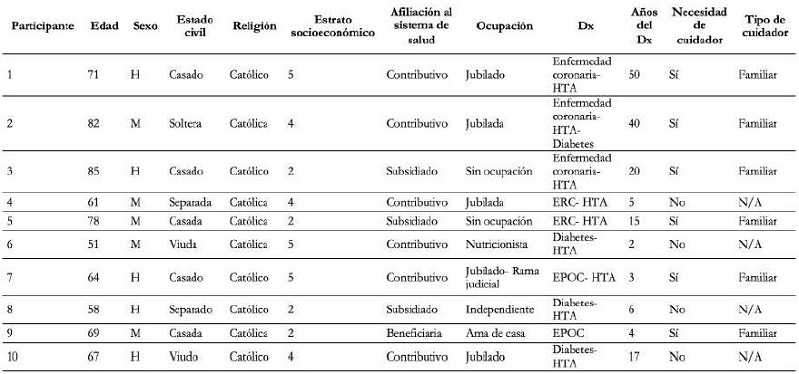 Caracter&iacute;sticas sociodemogr&aacute;ficas de los participantes