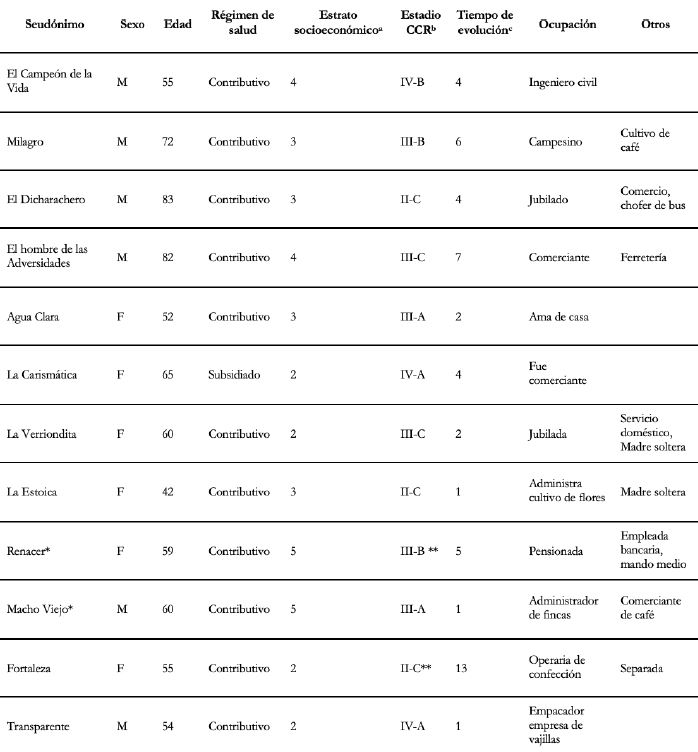 Características generales de los participantes