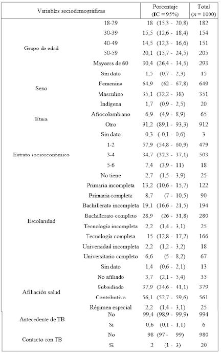 Caracter&iacute;sticas basales de la poblaci&oacute;n de estudio.
