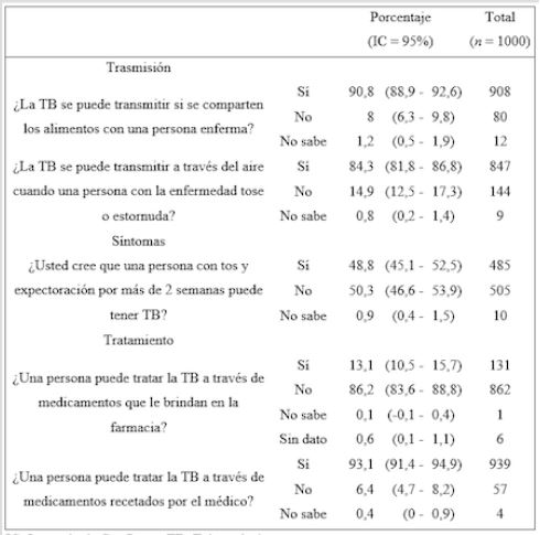 Conocimientos de la poblaci&oacute;n de estudio sobre TB.