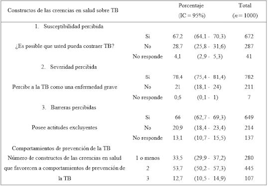 Creencias en salud de la poblaci&oacute;n de estudio sobre TB.