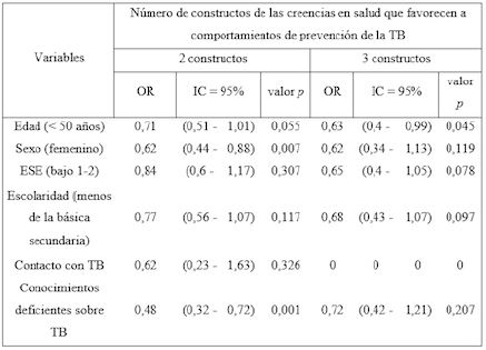 Factores asociados a las creencias en salud que favorecen a comportamientos de prevenci&oacute;n sobre TB.