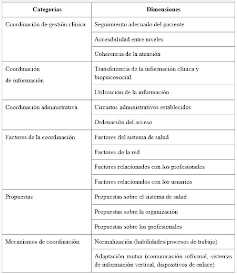 Categorías y dimensiones de la coordinación de la atención