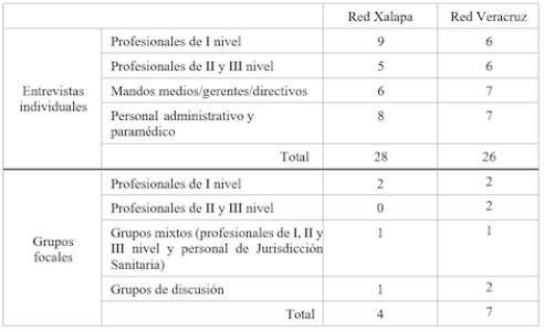 Composición de la muestra de informantes para el análisis de la coordinación de la atención entre niveles