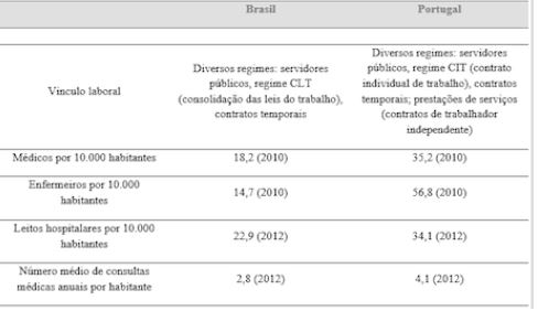 Caracter&iacute;sticas dos sistemas de sa&uacute;de - Brasil e Portugal