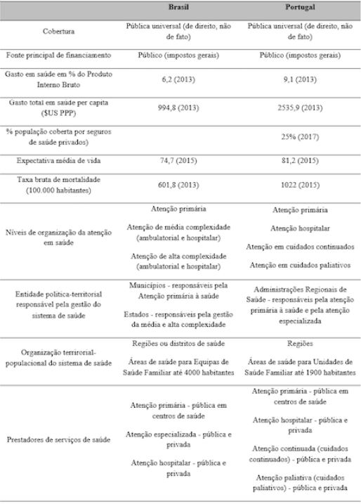 Caracter&iacute;sticas dos sistemas de sa&uacute;de - Brasil e Portugal