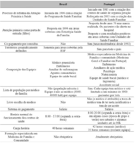 Caracter&iacute;sticas da Aten&ccedil;&atilde;o Prim&aacute;ria &agrave; Sa&uacute;de - Brasil e Portugal