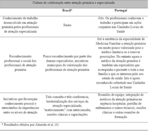 Resultados do estudo