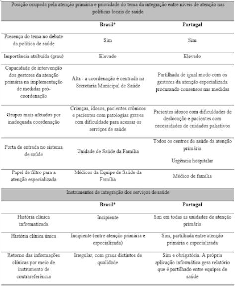 Resultados do estudo
