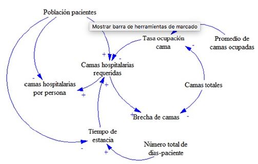 Diagrama causal de la planeaci&oacute;n de camas hospitalarias
